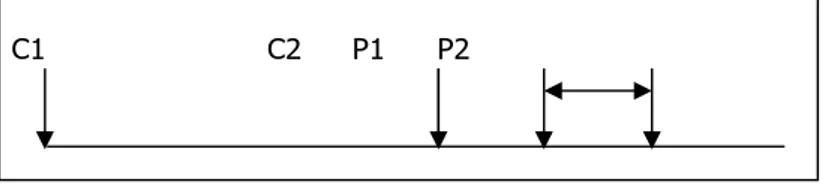 Gambar 6. Konfigurasi Elektroda Arus Dan Potensial Pada Geolistrik 2D, Sebagai Contoh Untuk Metoda Pole-Dipole