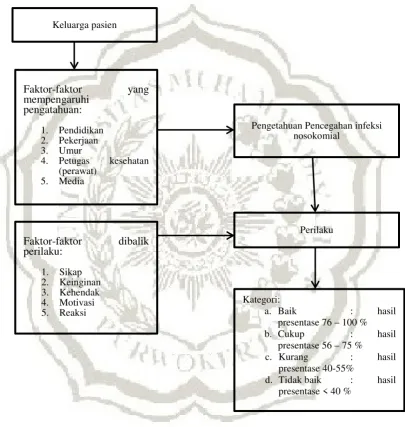 Gambar 2.3 Kerangka Teori 