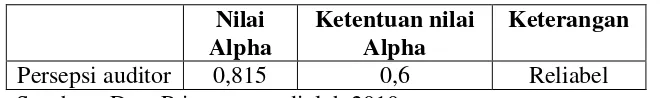 Tabel 5.2Uji Reliabilitas