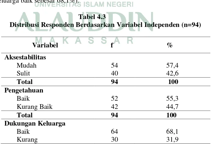 Tabel 4.2                Distribusi Responden Berdasarkan Variabel Dependen (n=94)   