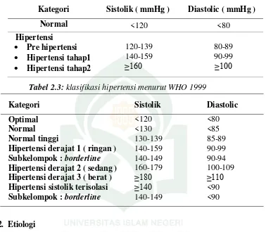 Tabel 2.3: klasifikasi hipertensi menurut WHO 1999 