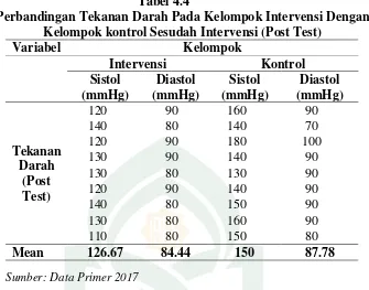Tabel 4.4 Perbandingan Tekanan Darah Pada Kelompok Intervensi Dengan 