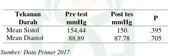 Tabel 4.5 Hasil Uji Perbandingan Tekanan Darah Pre Test dan Post Test Pada 
