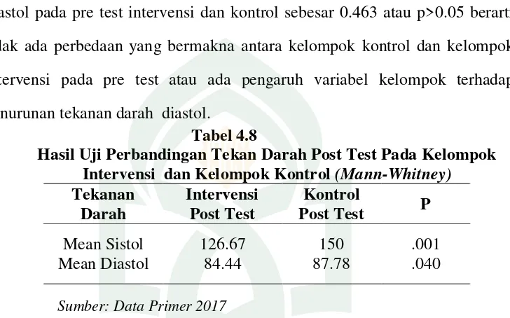 Tabel 4.8 Hasil Uji Perbandingan Tekan Darah Post Test Pada Kelompok 