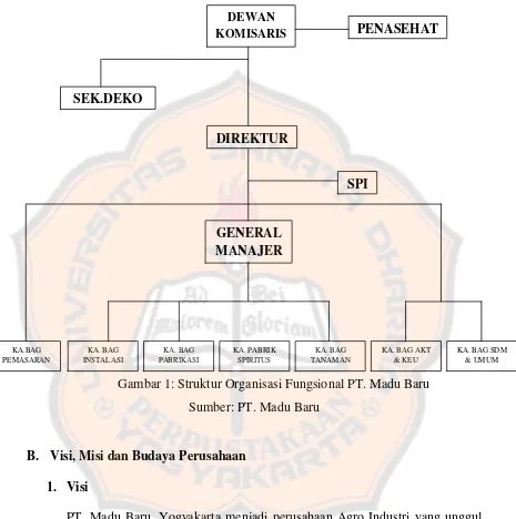 Gambar 1: Struktur Organisasi Fungsional PT. Madu Baru 