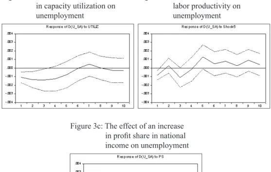 Figure 3a: The effect if an increase   Figure 3b: The effect of an increase in    in capacity utilization on  labor productivity on 
