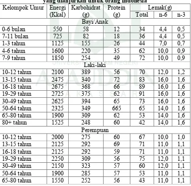 Tabel 2.1.1 Angka Kecukupan Energi, Karbohidrat, Protein dan Lemak yang dianjurkan untuk orang Indonesia 