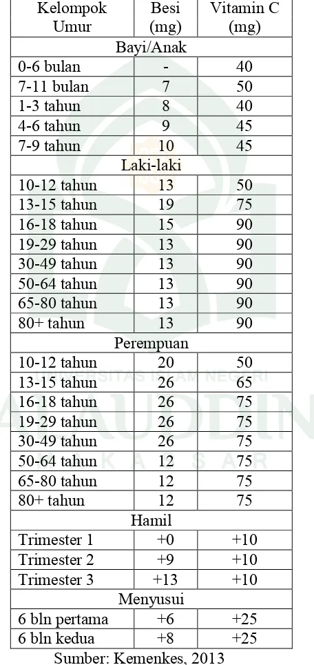 Tabel 2.1.2 Amgla Kecukupan konsumsi Zat Besi (Fe) dan Vitamin C yang diaBesi njurkan untuk orang Indonesia 
