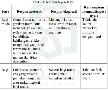 Tabel 2.1. Respon Nyeri Bayi 