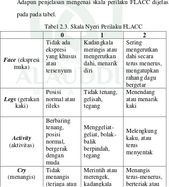 Tabel 2.3. Skala Nyeri Perilaku FLACC 