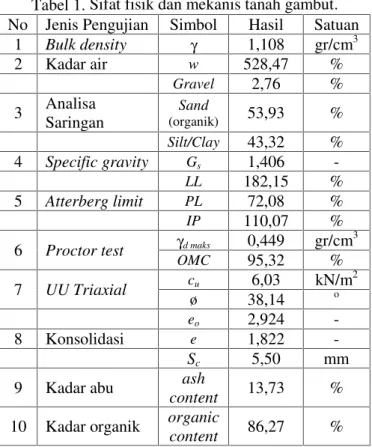 Tabel 1. Sifat fisik dan mekanis tanah gambut.