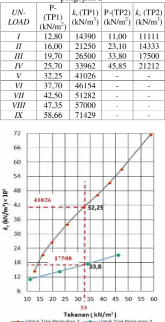 Tabel 2. Hasil nilai k r dan tekanan tanah gambut pada tipe pengujian 1 dan tipe