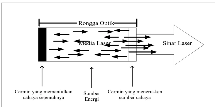 Gambar 2.2 Diagram Komponen Laser 