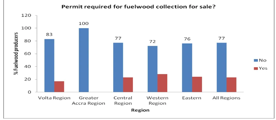 Figure 30 Who grants permit for fuelwood harvesting 