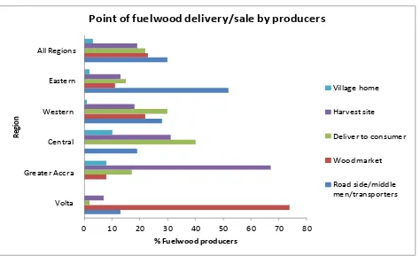 Figure 32 Percent distribution of producers processing fuelwood before sale 