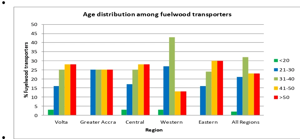 Figure 37 Age distribution among fuelwood transporters 