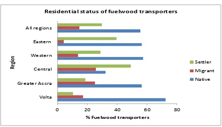 Figure 38 Educational status of fuelwood transporters