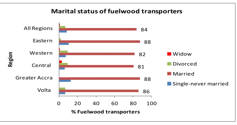 Figure 40 Marital status of fuelwood transporters 