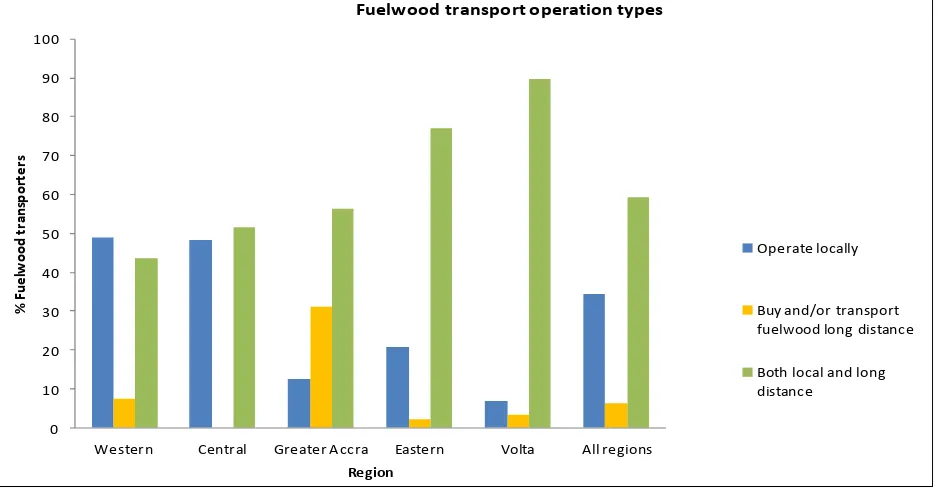 Figure 42 Transport systems operated 