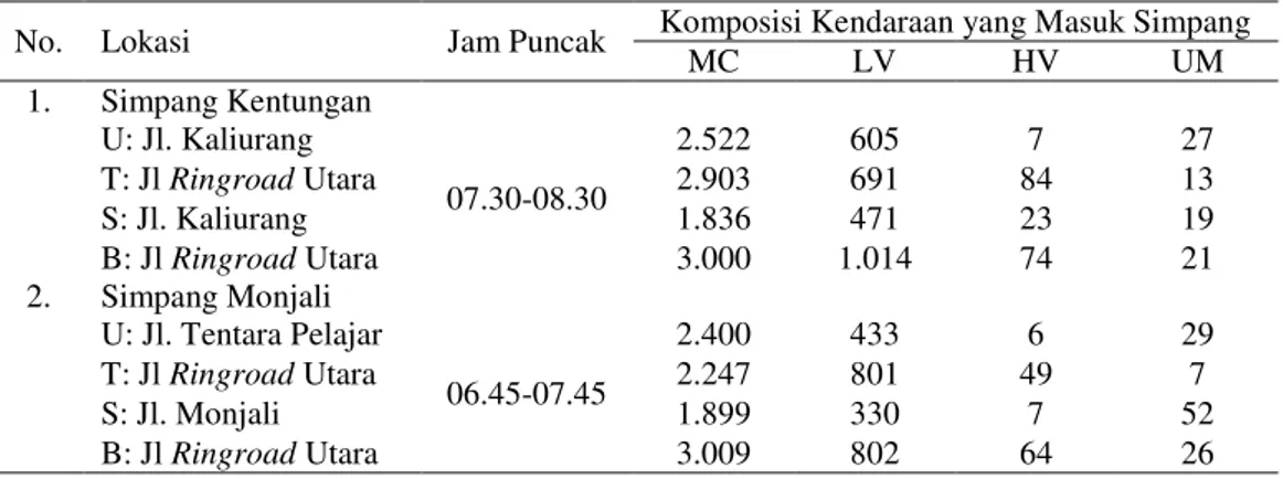 Tabel 1  Komposisi Kendaraan yang Masuk Simpang pada Jam Puncak Pagi  No.  Lokasi  Jam Puncak  Komposisi Kendaraan yang Masuk Simpang 