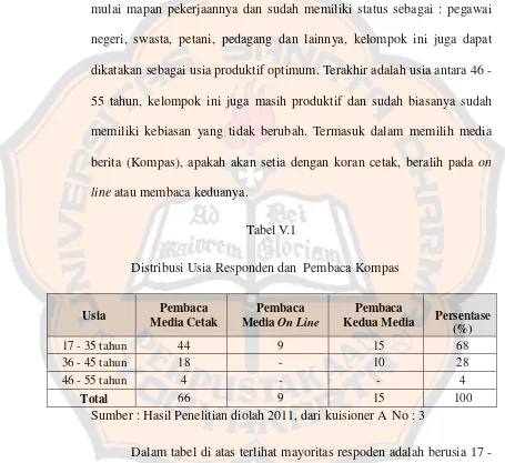 Tabel V.1Distribusi Usia Responden dan Pembaca Kompas