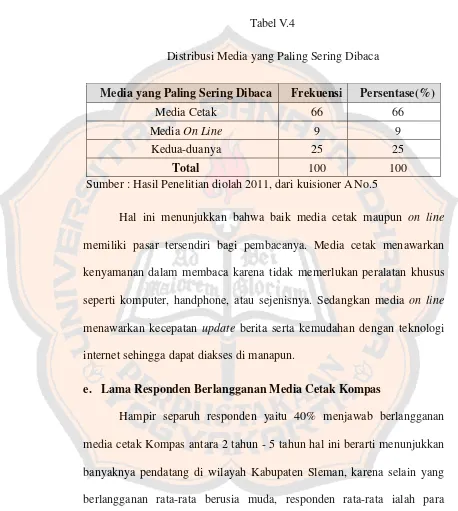 Tabel V.4Distribusi Media yang Paling Sering Dibaca