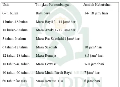 Tabel 2.2 Kebutuhan tidur manusia 