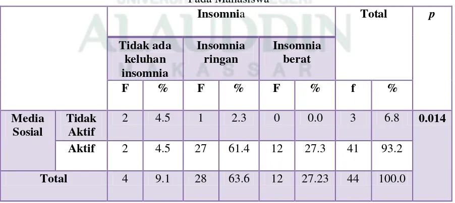 Tabel 4.3 Distribusi Frekuensi  Penggunaan Media Sosial 