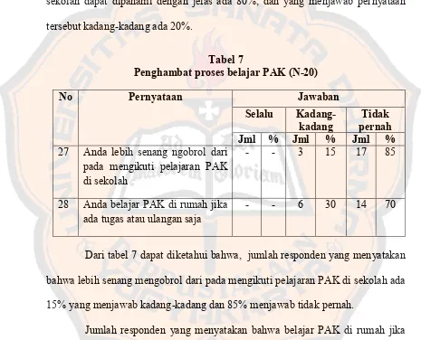 Tabel 7Penghambat proses belajar PAK (N-20)