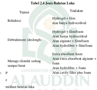 Tabel 2.4 Jenis Balutan Luka 