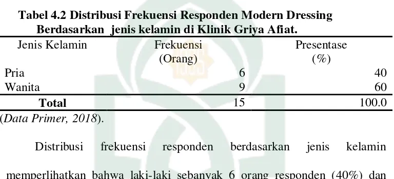 Tabel 4.2 Distribusi Frekuensi Responden Modern Dressing  