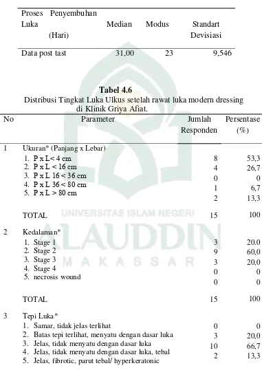 Tabel 4.6 Distribusi Tingkat Luka Ulkus setelah rawat luka modern dressing 