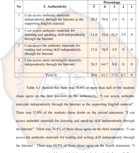 Table 4.1 showed that there was 70.6% or more than half of the students 
