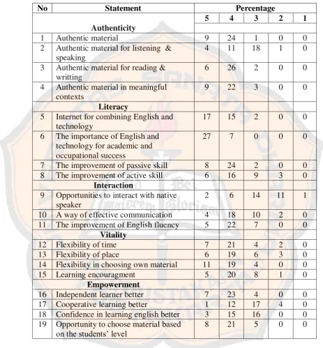Frequency of the STable 4.7 tudents’ Responses to Each Statement of the Questionnaire 