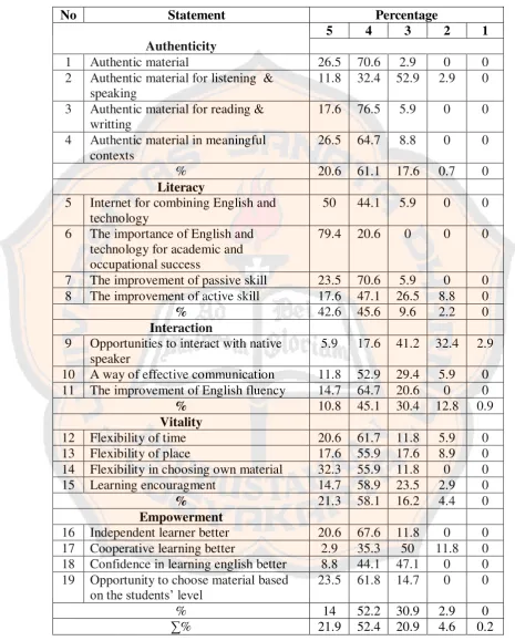Percentage of the STable 4.8 tudents’ Responses to Each Statement of the Questionnaire 