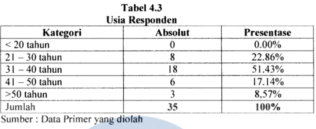 Tabel 4.3  U.  R  Sia  espon  en d 