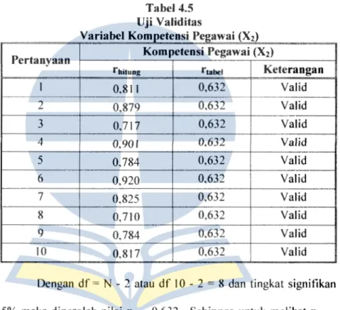 Tabel 4.5  Uji Validitas 