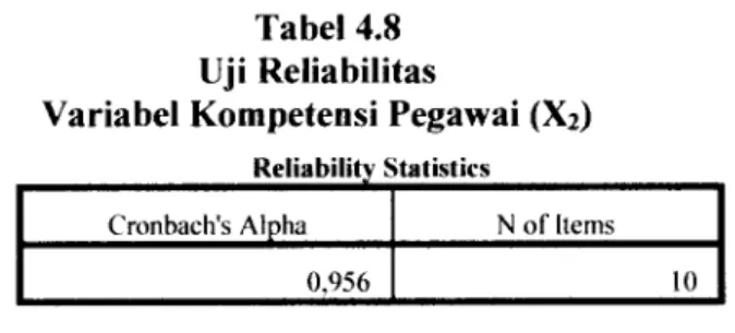 Tabel 4.8  Uji  Reliabilitas 