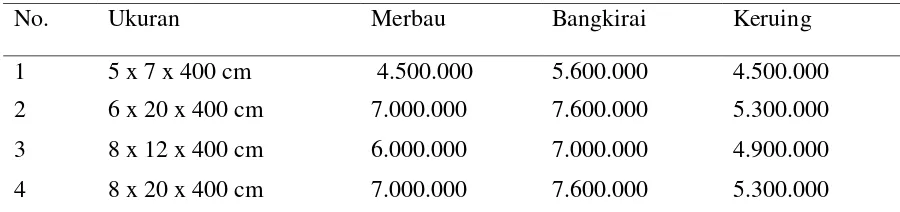 Tabel 3. Daftar Harga Kayu Gergajian di Indonesia Per m3 (Juli 2012) 