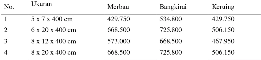Tabel 4.  Rente Ekonomi  Kayu di Indonesia per m3 (Juli 2012) Skenario I   (Laba 