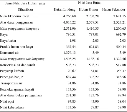 Tabel 7:  Rata-rata Nilai Jasa Hutan (US$/ha/thn), 2005 