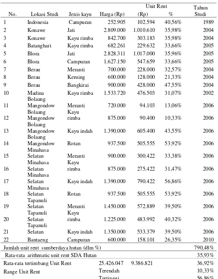 Tabel 1. Rente Ekonomi Beberapa Daerah Studi, 1989-2010 