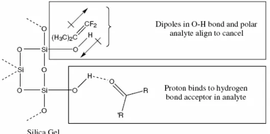 Gambar 10. Interaksi antara analit dengan fase diam silika gel (Skoog, dkk, 1998)