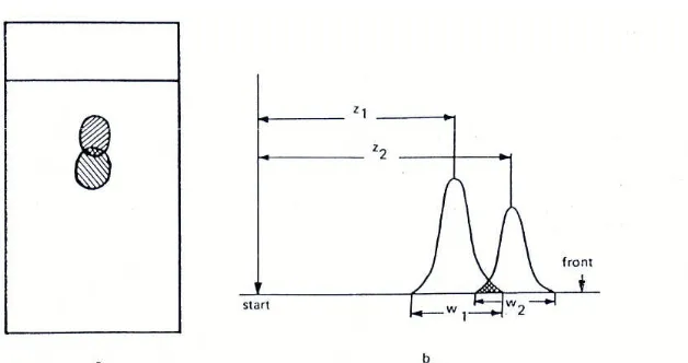 Gambar 14. Ilustrasi resolusi pada KLT: (a) kromatogram; (b) profil kromatografi masing-masing bercak (Sherma dan Fried, 1996)