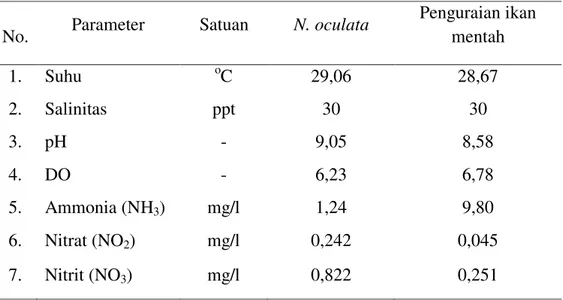Tabel  1. Analisis kualitas air untuk pakan N. oculata dan penguraian ikan mentah 