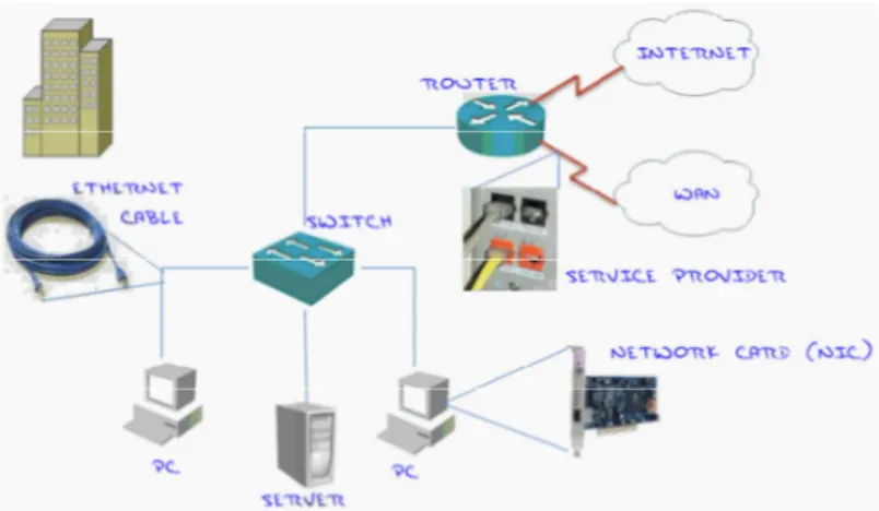 Gambar 6 menunjukkan network card yang  digunakan sebagai alat penghubung antara  komputer  dengan  sistem  jaringan