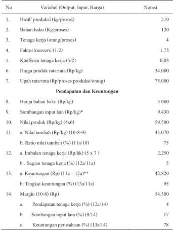 Tabel 6.  Perhitungan rugi laba industri manisan pala UD. Putri  periode Maret 2011(dalam rupiah) 