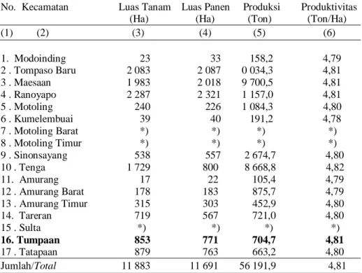 Tabel 1. Luas Tanam. Luas Panen dan Produksi Padi Sawah di Kabupaten  Minahasa Selatan 