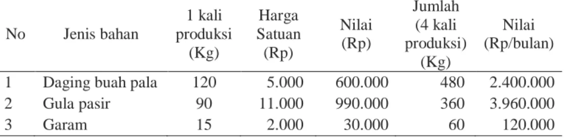 Tabel 2.  Jenis dan nilai modal tetap serta biaya penyusutan pada indus- indus-tri UD Puindus-tri 