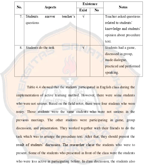 Table 4.4 showed that the students participated in English class during the 